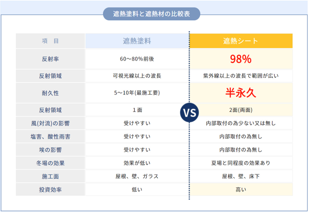 遮熱塗料と遮熱材の比較表